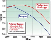 Edelbrock Perf Plus Cam and Lifters Kit Olds 400-455