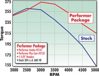 Edelbrock Perf Plus Cam and Lifters Kit AMC 290-401