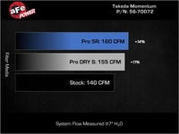 aFe 21-24 Kia K5 L4-1.6L (t) Takeda Momentum Cold Air Intake System w/ Pro DRY S Filter