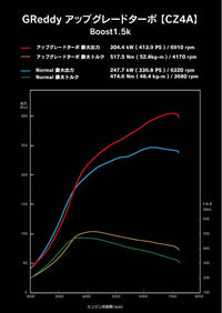GReddy Mitsubishi EVO X CZ4A High Flow Turbine Kit