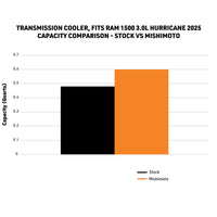 Mishimoto 2025+ Ram 1500 Transmission Cooler