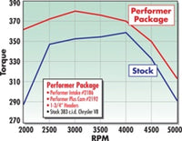 Edelbrock Perf Plus Cam and Lifters Kit Chrys 383-440