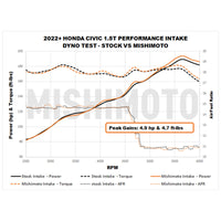 Mishimoto 2022+ Honda Civic 1.5T Performance Intake - Red