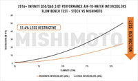 Mishimoto 2016+ Infiniti Q50/60 3.0T Performance Air-To-Water Intercooler Kit